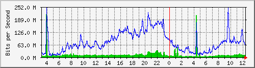 10.253.224.61_27 Traffic Graph