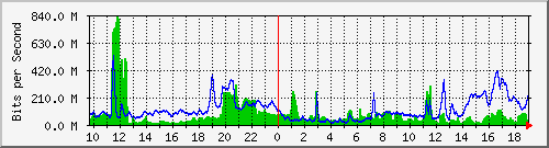 10.253.224.61_28 Traffic Graph