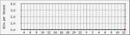 10.253.224.61_39 Traffic Graph