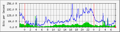 10.253.224.61_46 Traffic Graph