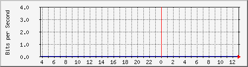 10.253.224.59_17 Traffic Graph