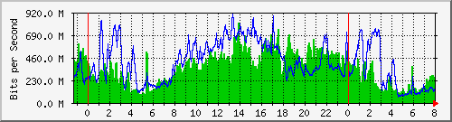 10.253.224.59_2 Traffic Graph