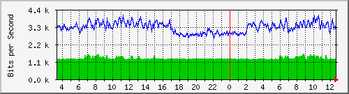 10.253.224.59_24 Traffic Graph