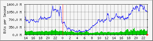 10.253.224.59_25 Traffic Graph