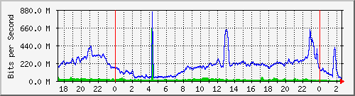 10.253.224.59_26 Traffic Graph