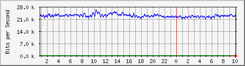 10.253.224.59_3 Traffic Graph