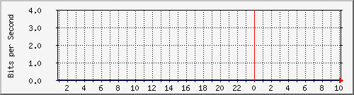 10.253.224.59_31 Traffic Graph