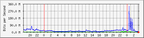 10.253.224.59_46 Traffic Graph