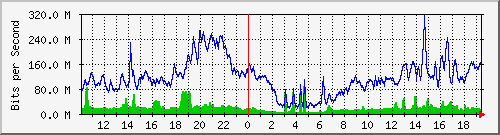 10.253.224.59_47 Traffic Graph