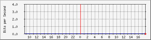 10.253.224.59_53001 Traffic Graph